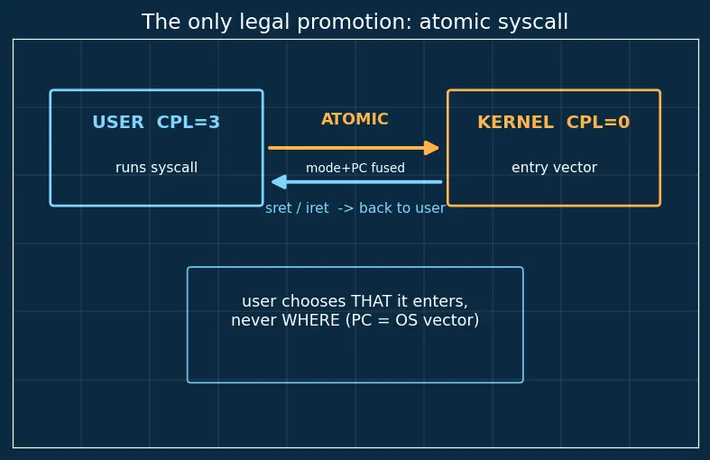 Figure — System vs user mode and privilege levels