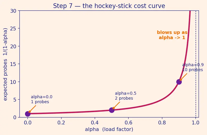 Figure — Open addressing — linear probing, quadratic probing, double hashing