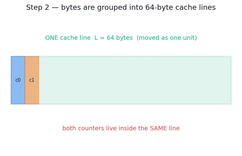 Figure — False sharing problem