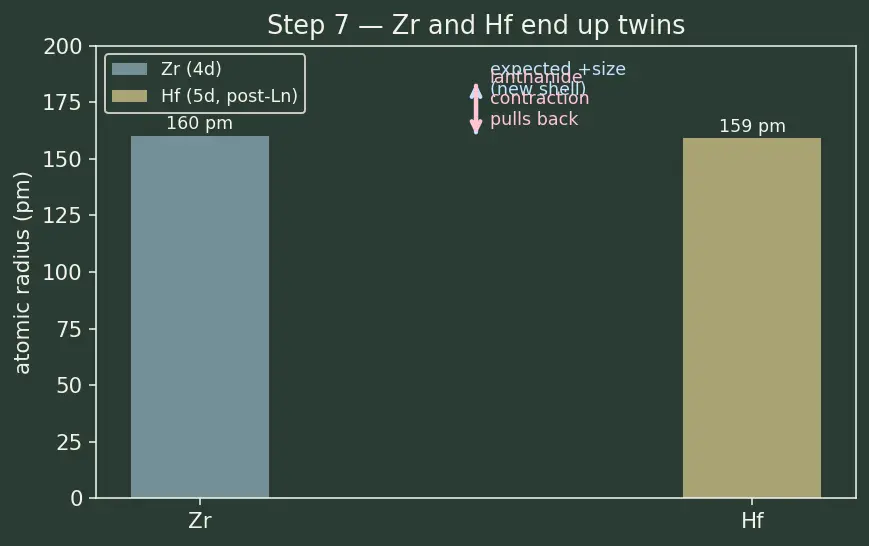 Figure — Lanthanides — electronic configuration, lanthanide contraction, oxidation states (mostly +3)