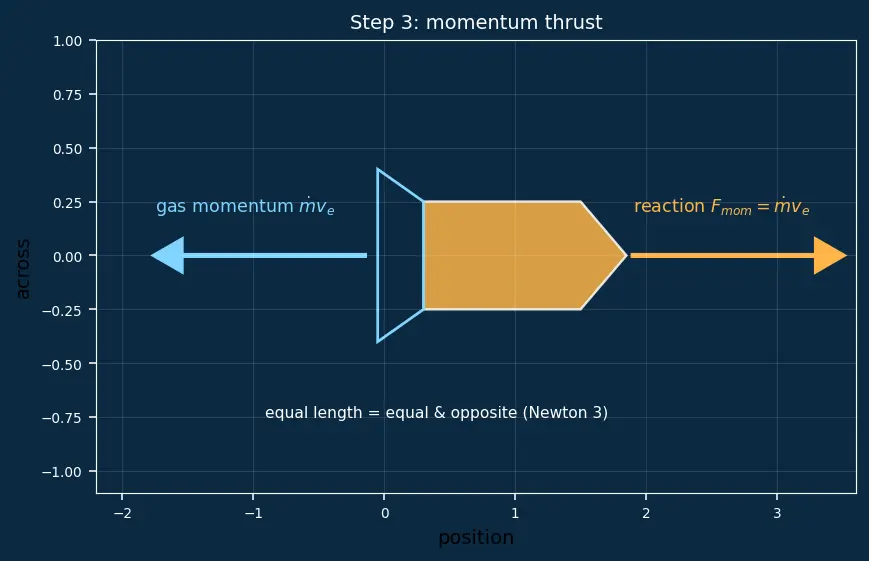 Figure — Effective exhaust velocity c = v_e + (P_e − P_a)A_e - ṁ