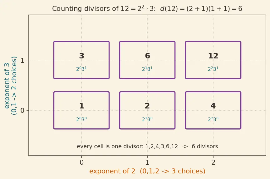 Figure — Prime factorization — factor trees, ladder method