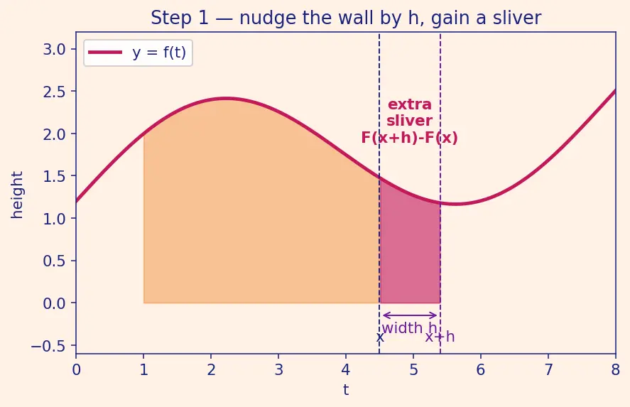 Figure — Fundamental Theorem of Calculus — Part 1 and Part 2 — full proofs