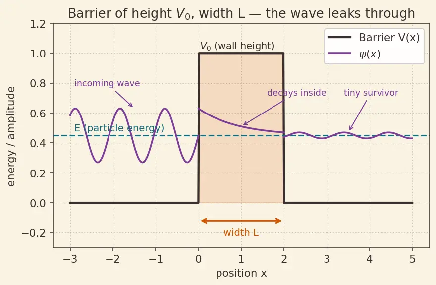 Figure — Quantum tunneling — concept, transmission coefficient