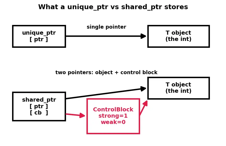 Figure — Smart pointers — unique_ptr (sole ownership), shared_ptr (shared ownership, ref count), weak_ptr (break cycles)