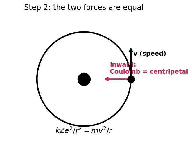 Figure — Bohr model of hydrogen — postulates, radius rₙ = 0.529 n² - Z Å, energy Eₙ = −13.6 Z² - n² eV