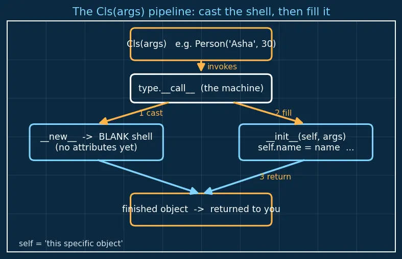 Figure — `__init__` constructor — initializing attributes