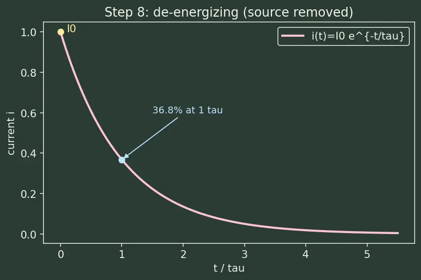 Figure — Understand RL transient behavior