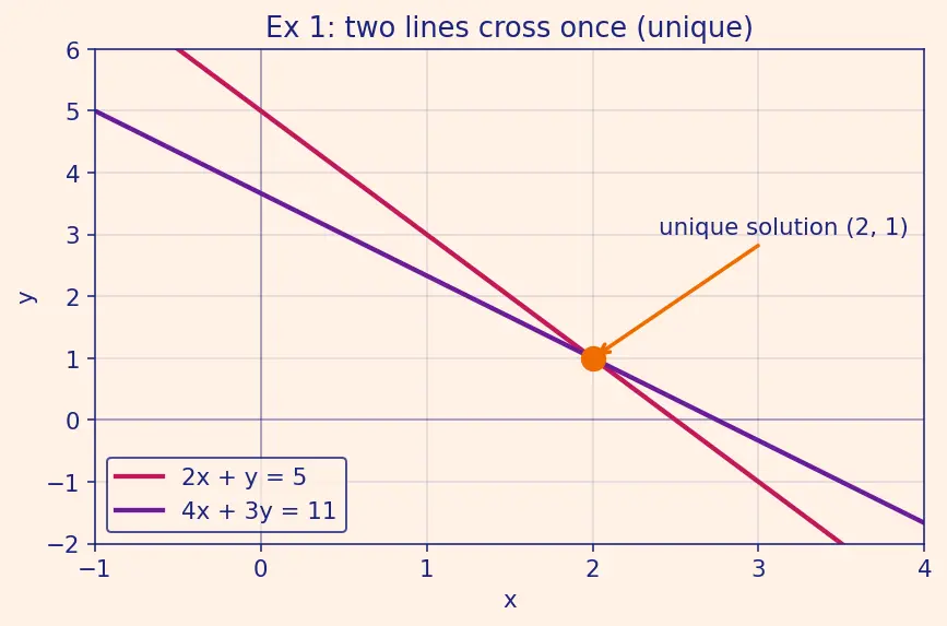 Figure — Systems of linear equations — matrix form Ax = b