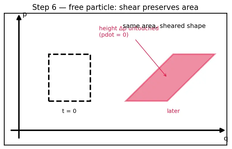 Figure — Liouville's theorem — phase space volume conservation