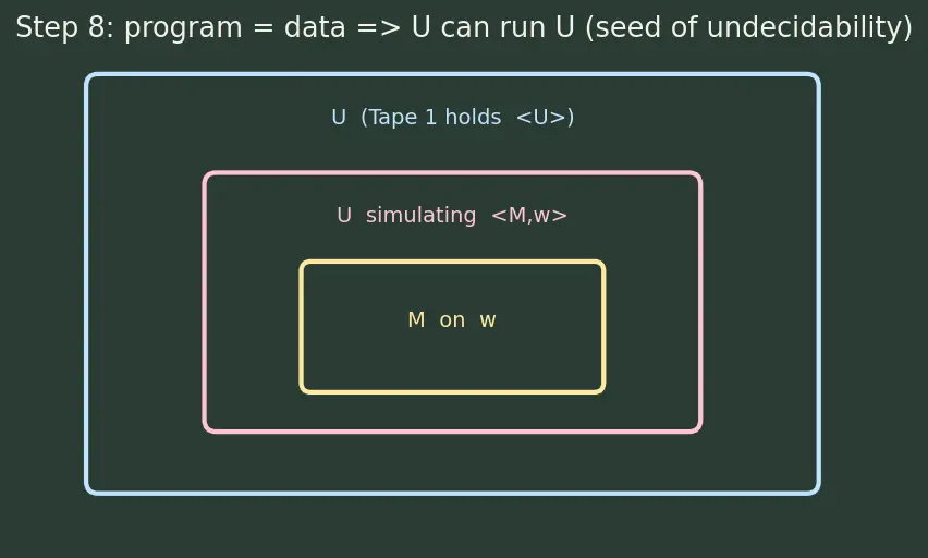 Figure — Universal Turing machine