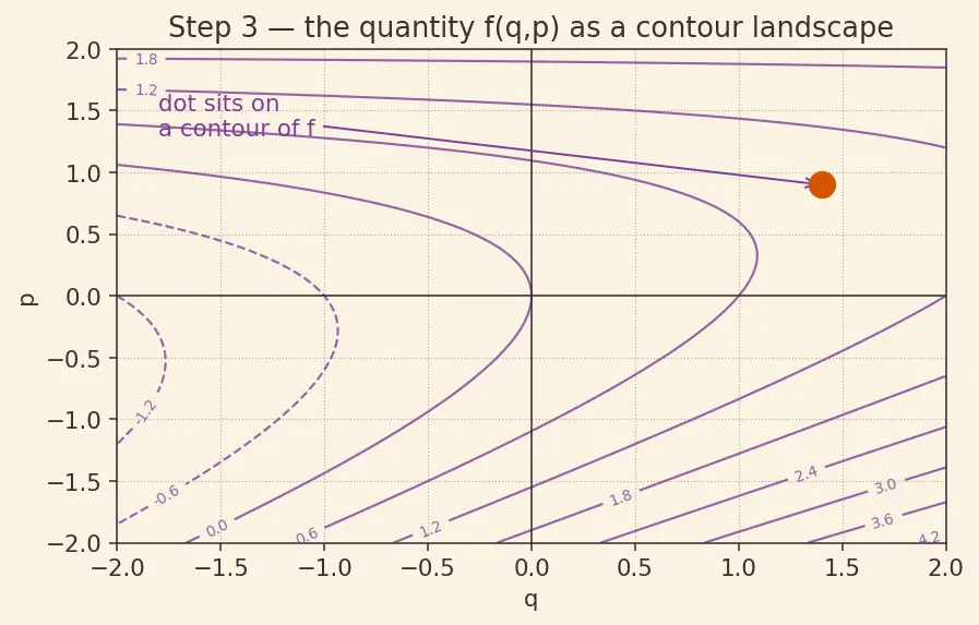 Figure — Poisson brackets — definition, properties, connection to commutators