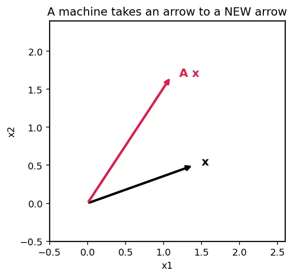Figure — Systems of first-order linear ODEs — matrix method