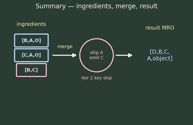 Figure — Multiple inheritance — Python's C3 linearization algorithm
