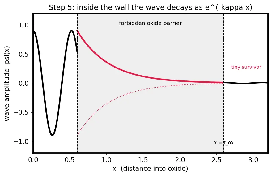 Figure — ROM, PROM, EPROM, EEPROM