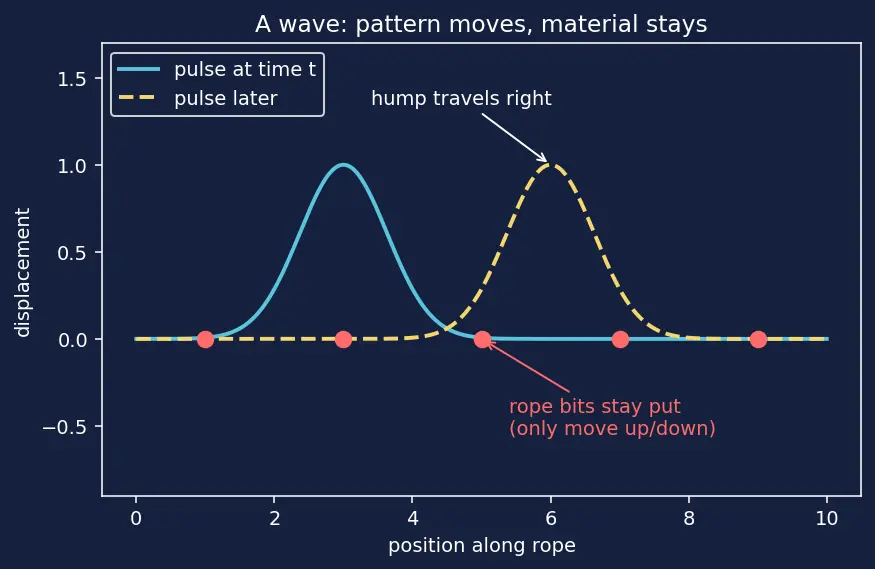 Figure — Huygens' principle — wavefront propagation