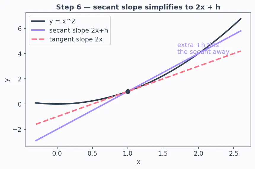 Figure — Derivative from first principles — difference quotient definition