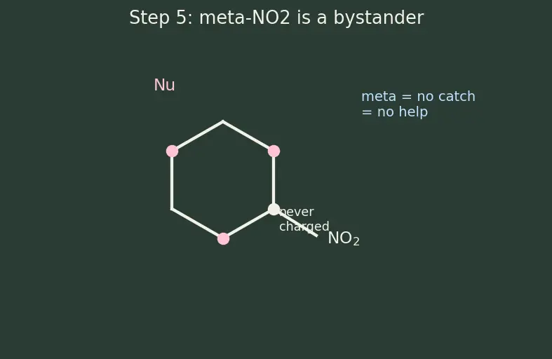 Figure — Aryl halides — low reactivity, addition-elimination (benzyne mechanism), nucleophilic aromatic substitution