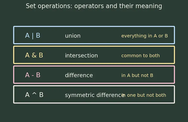 Figure — Sets — unique elements, set operations (union, intersection, difference)