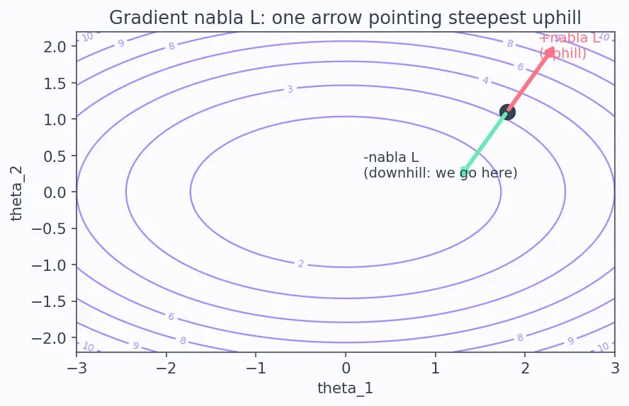 Figure — Optimization — SGD, momentum, Adam — derivations