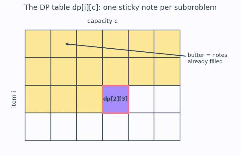 Figure — Dynamic programming — overlapping subproblems, optimal substructure