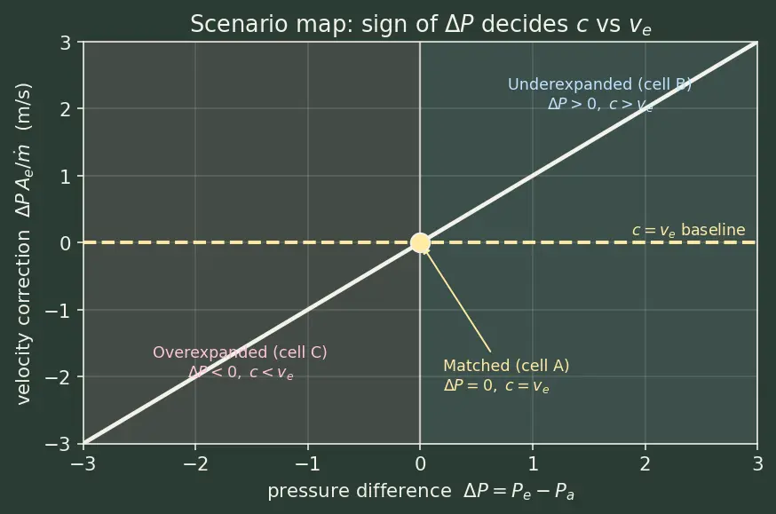 Figure — Effective exhaust velocity c = v_e + (P_e − P_a)A_e - ṁ
