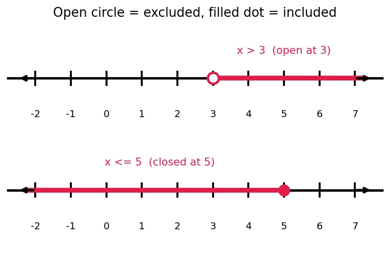 Figure — Compound inequalities — AND, OR