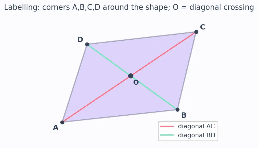 Figure — Properties of each quadrilateral — diagonals, angles, symmetry