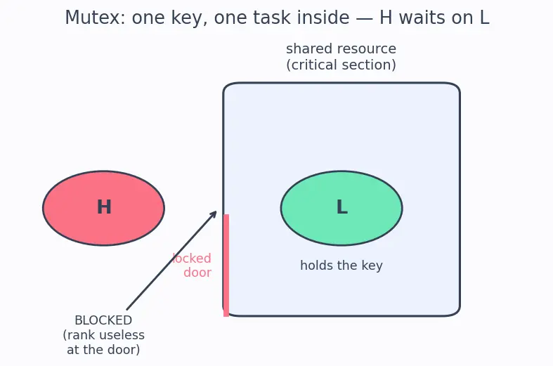 Figure — Priority inversion — problem and solutions (priority inheritance, priority ceiling)