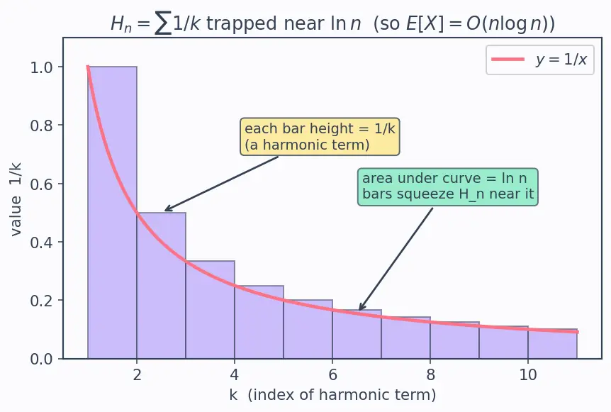 Figure — Quick sort randomization — expected O(n log n)