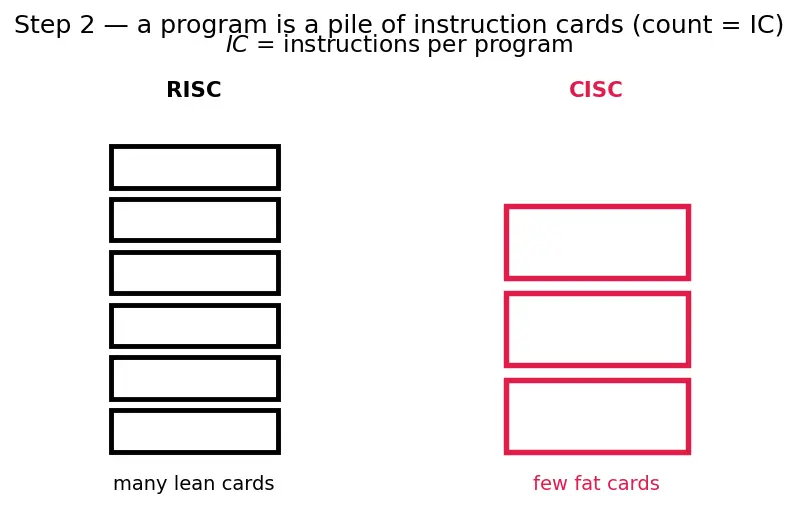 Figure — ISA (Instruction Set Architecture) — RISC vs CISC