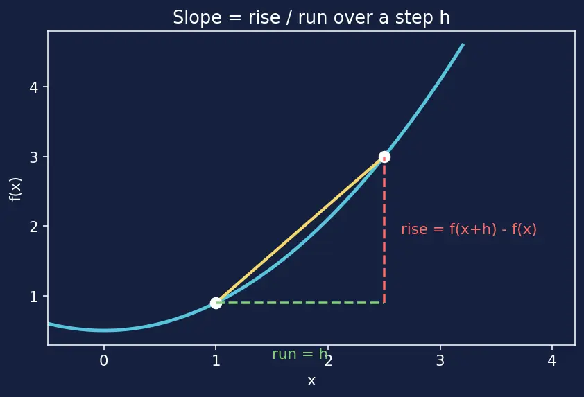 Figure — Higher-order derivatives — notation, physical meaning