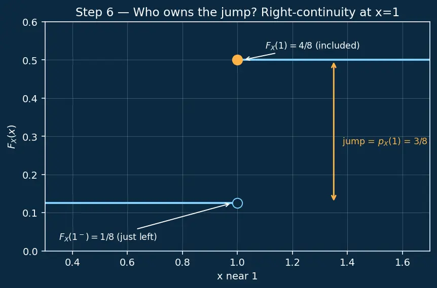 Figure — Discrete random variables — PMF, CDF