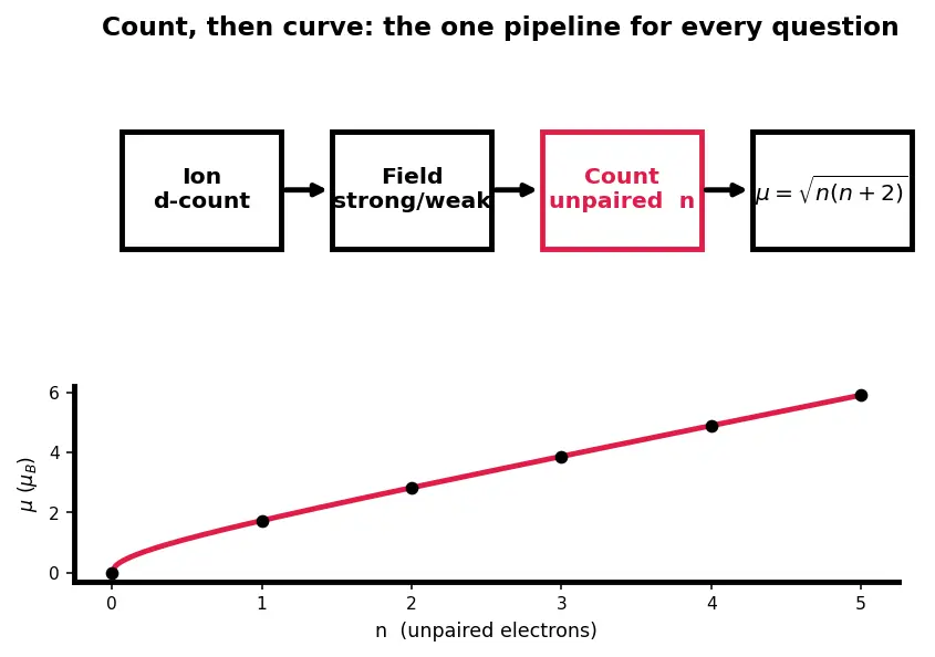 Figure — Magnetic moments of complexes