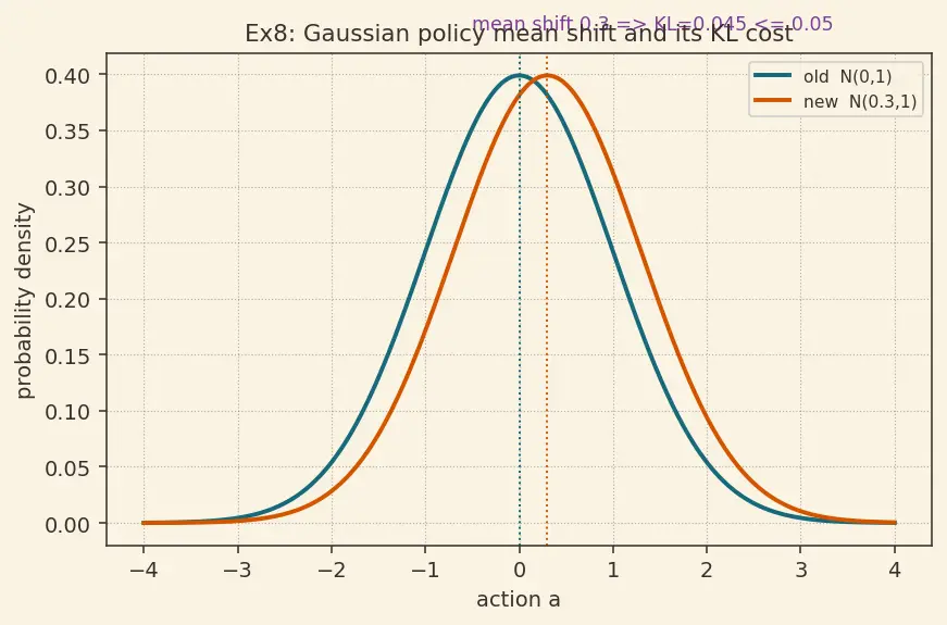 Figure — Trust Region Policy Optimization (TRPO)