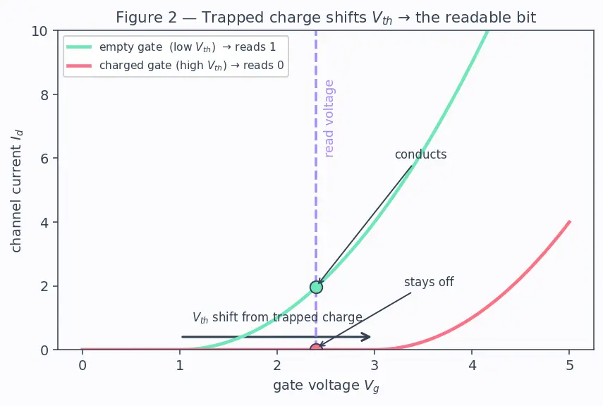 Figure — ROM, PROM, EPROM, EEPROM