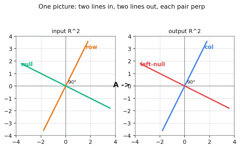 Figure — Subspaces — four fundamental subspaces of a matrix