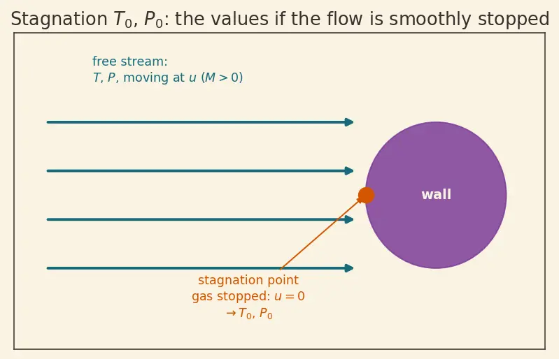 Figure — Normal shock properties — M₂, P₂ - P₁, T₂ - T₁, ρ₂ - ρ₁, P₀₂ - P₀₁