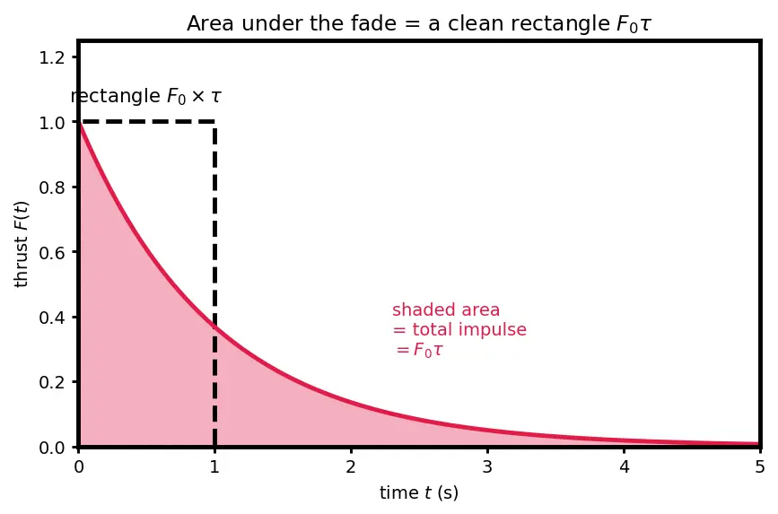 Figure — Staging events — separation dynamics, thrust tail-off