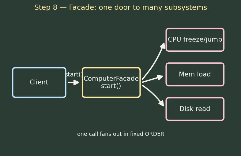 Figure — Design Patterns — Structural -  Adapter, Bridge, Composite, Decorator, Facade, Flyweight, Proxy