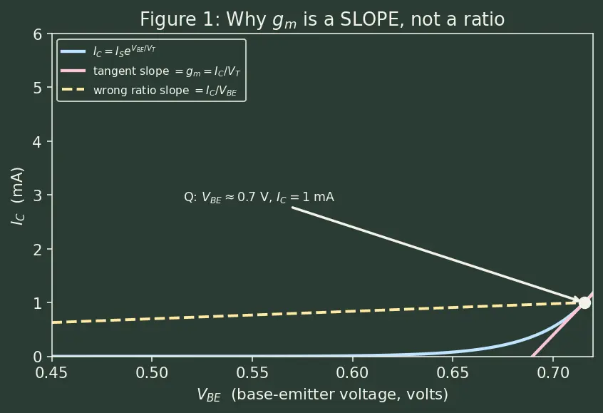 Figure — Transconductance (gm)