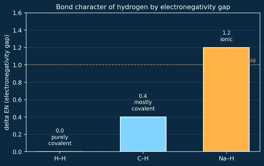 Figure — Position of hydrogen in the periodic table (anomalous)