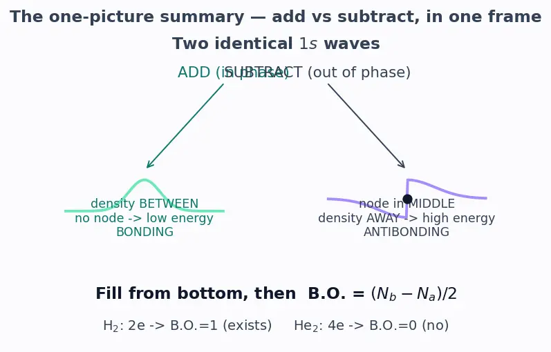 Figure — Molecular Orbital Theory (MOT) — LCAO, bonding - antibonding orbitals
