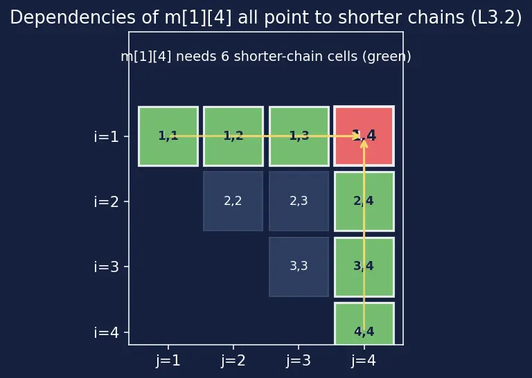 Figure — DP problems — matrix chain multiplication