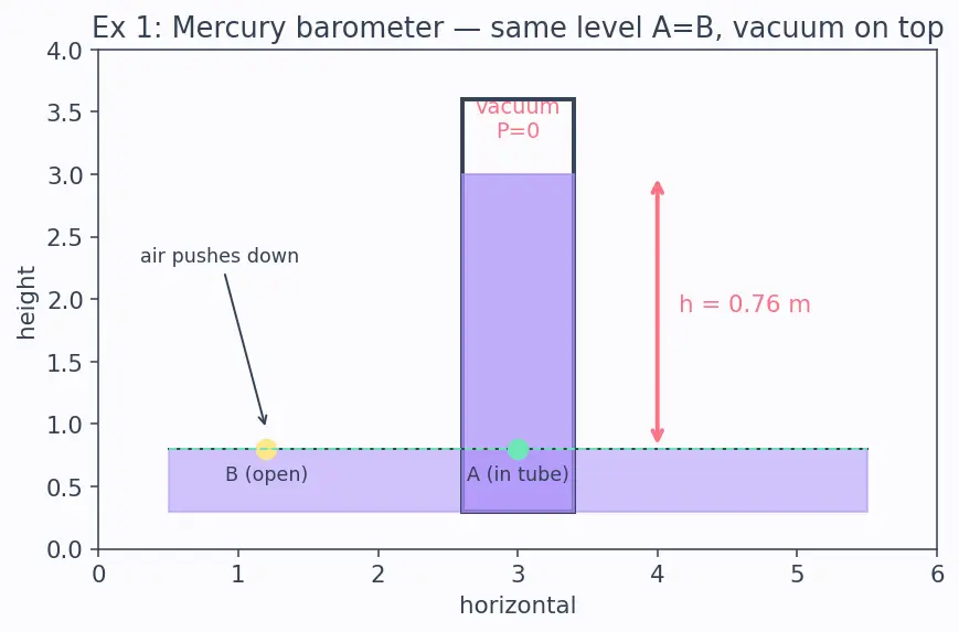 Figure — Manometers, barometers