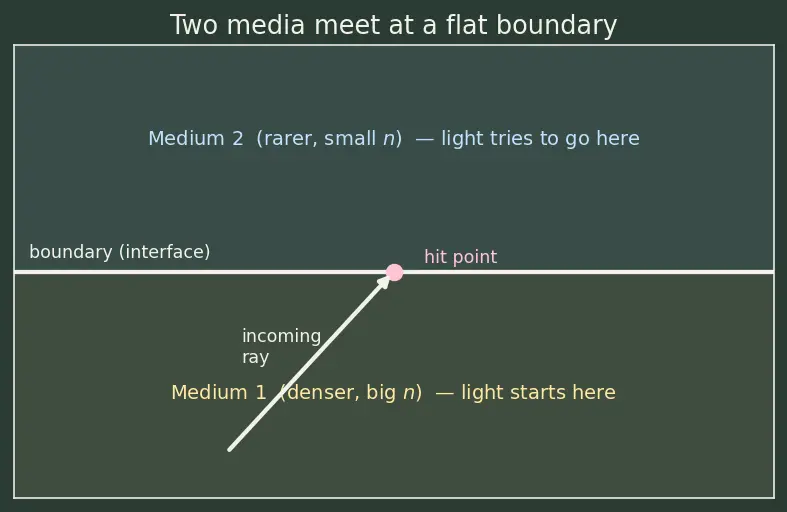 Figure — Total internal reflection — critical angle derivation