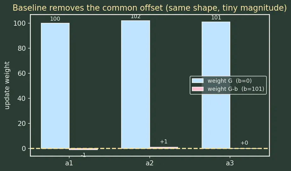Figure — Policy gradient methods