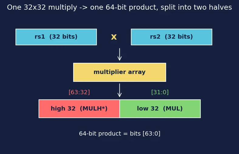 Figure — RISC-V extensions (M, A, F, D, V, C)