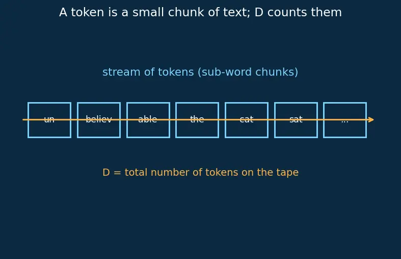 Figure — Compute-data-parameter tradeoffs