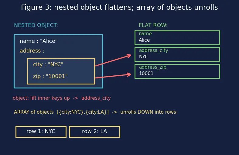 Figure — Data loading (CSV, JSON, parquet)